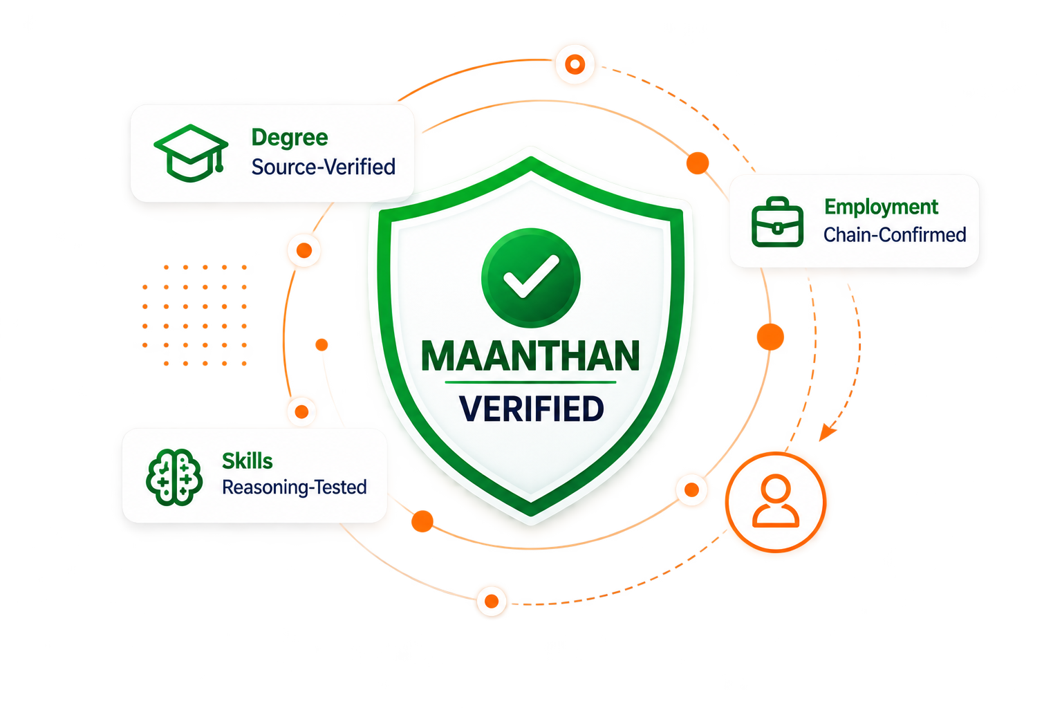 Verified candidate profile with integrity ledger